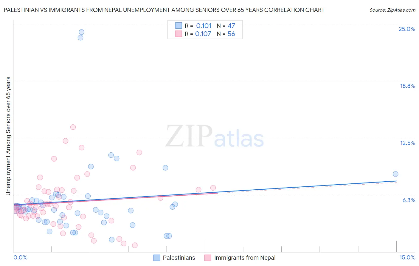 Palestinian vs Immigrants from Nepal Unemployment Among Seniors over 65 years