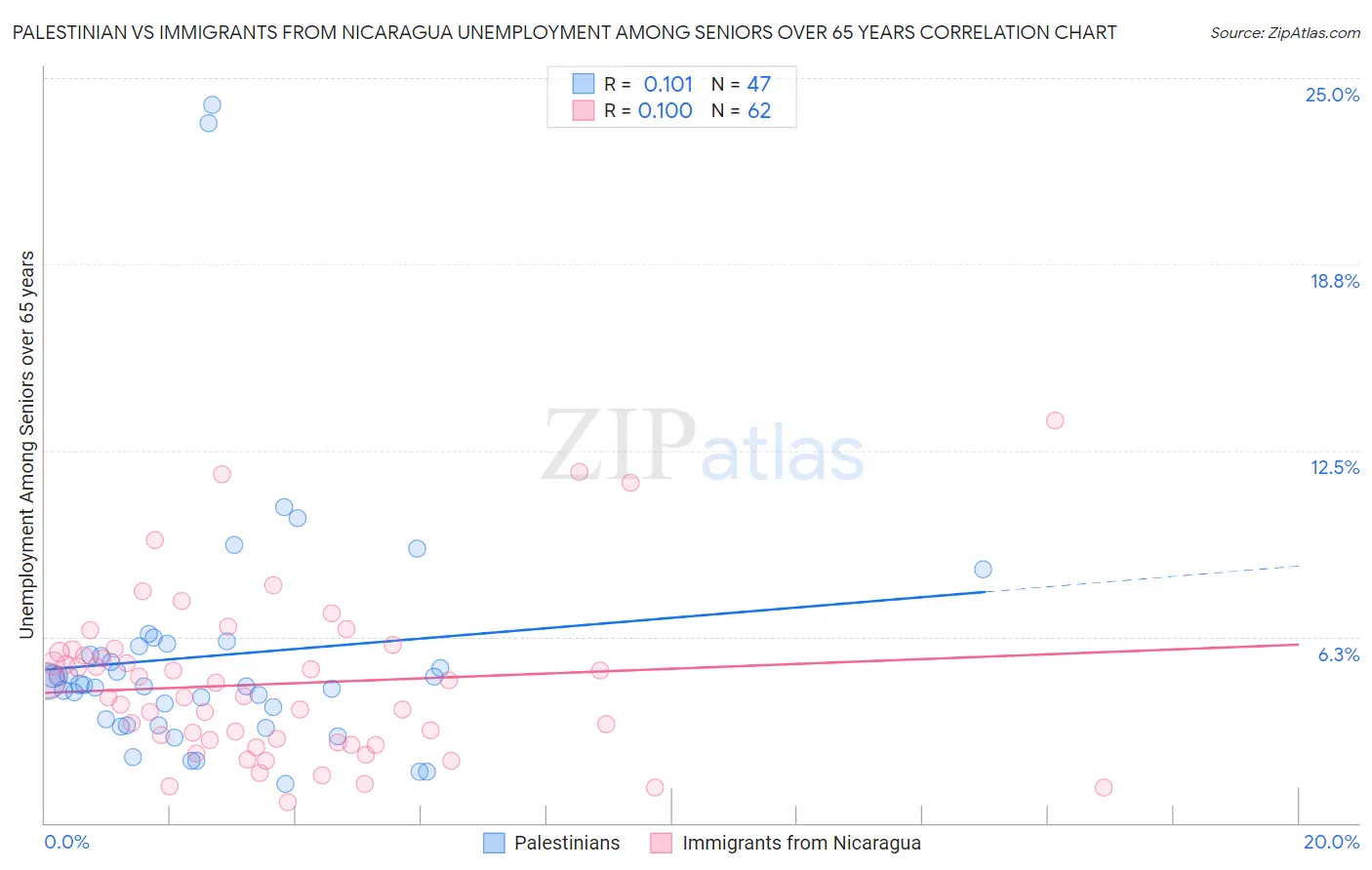 Palestinian vs Immigrants from Nicaragua Unemployment Among Seniors over 65 years