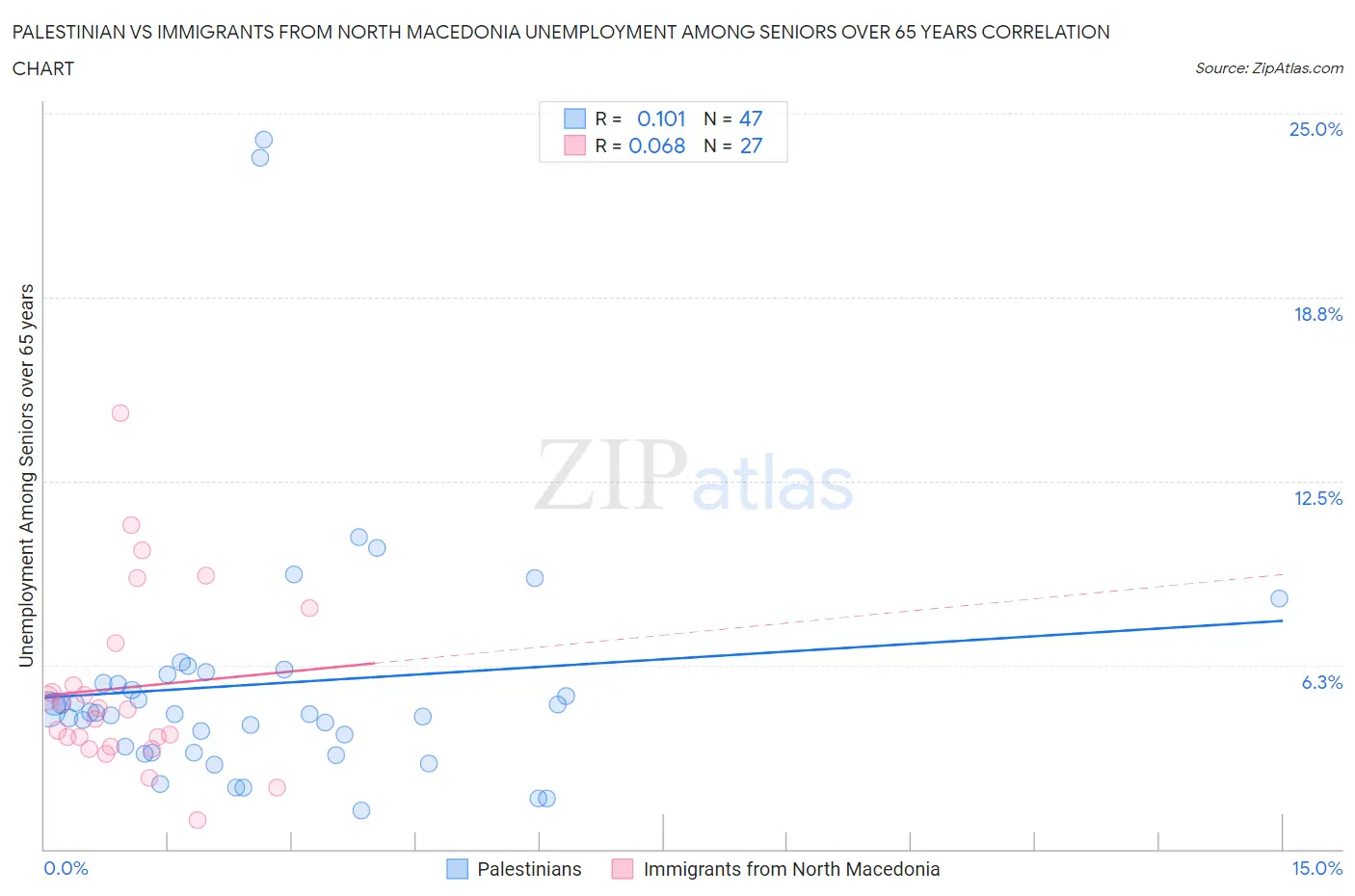 Palestinian vs Immigrants from North Macedonia Unemployment Among Seniors over 65 years