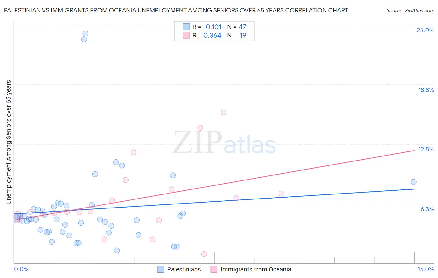 Palestinian vs Immigrants from Oceania Unemployment Among Seniors over 65 years