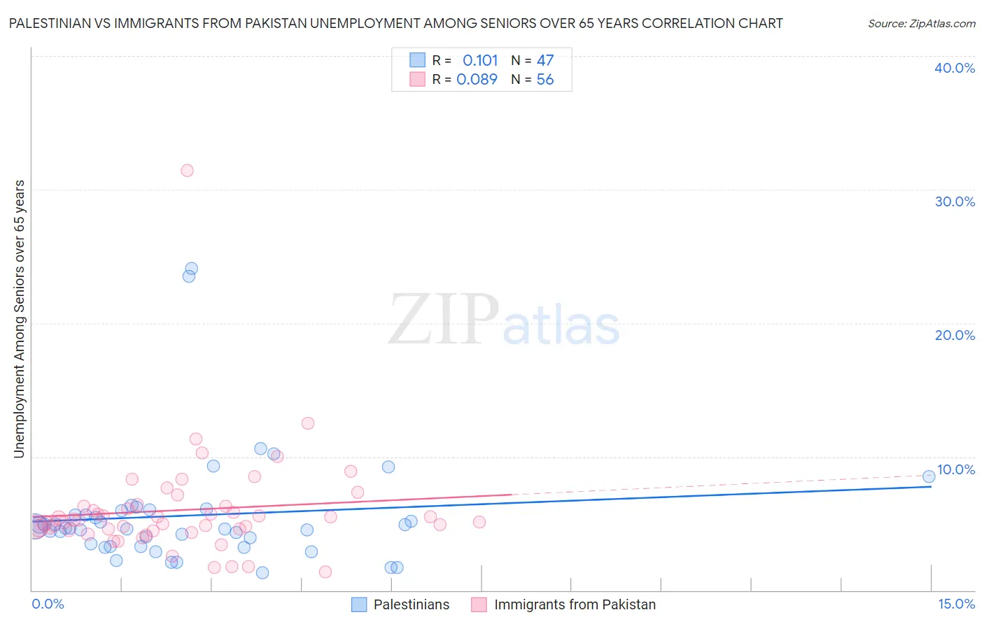 Palestinian vs Immigrants from Pakistan Unemployment Among Seniors over 65 years