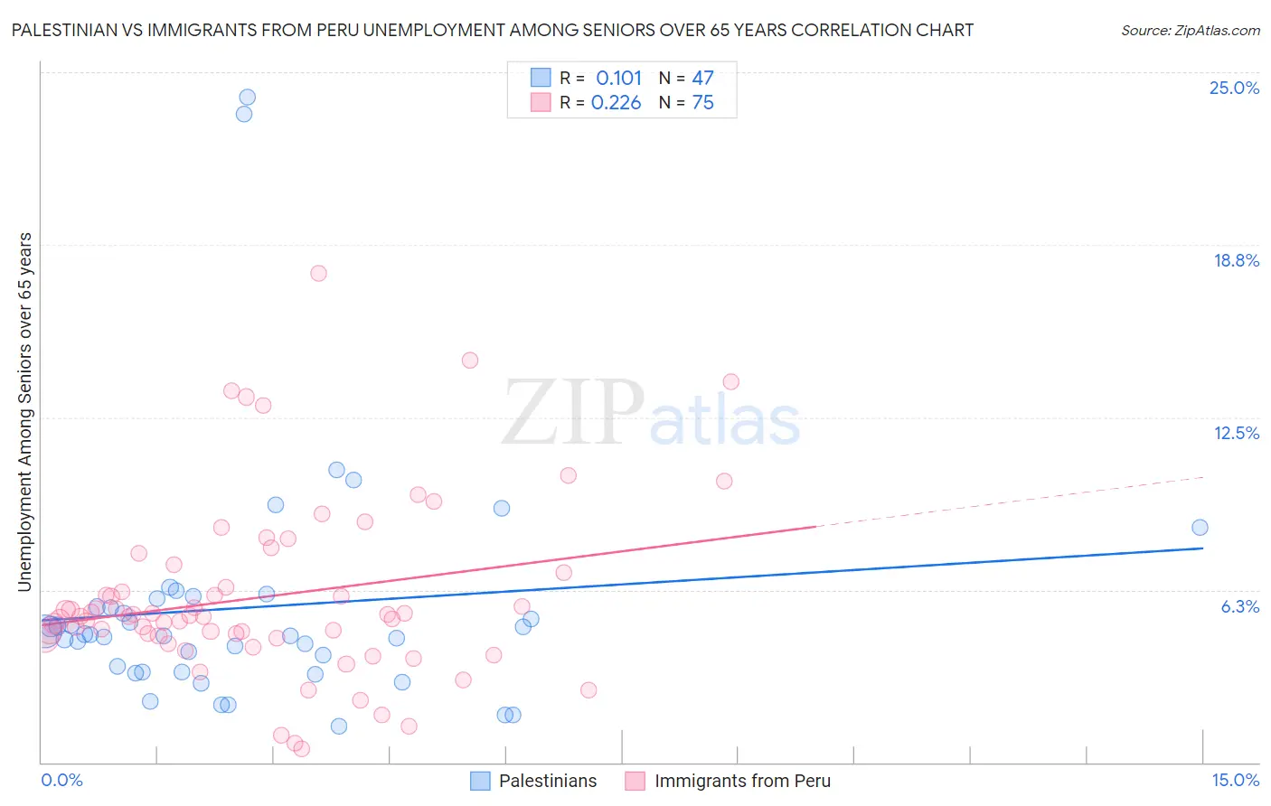 Palestinian vs Immigrants from Peru Unemployment Among Seniors over 65 years