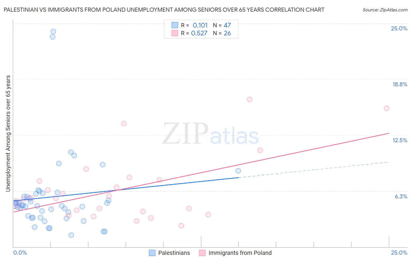 Palestinian vs Immigrants from Poland Unemployment Among Seniors over 65 years