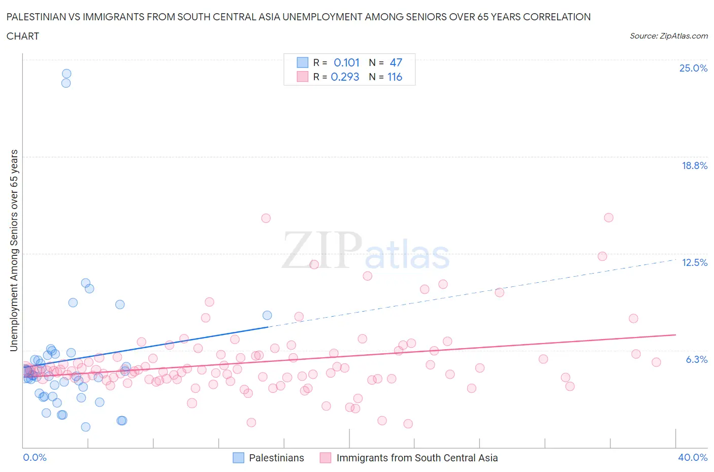 Palestinian vs Immigrants from South Central Asia Unemployment Among Seniors over 65 years