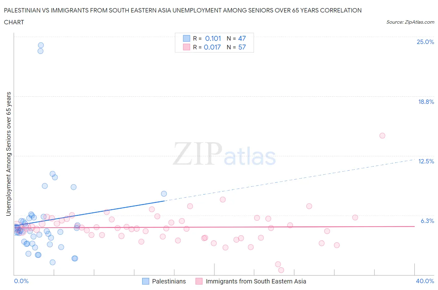 Palestinian vs Immigrants from South Eastern Asia Unemployment Among Seniors over 65 years