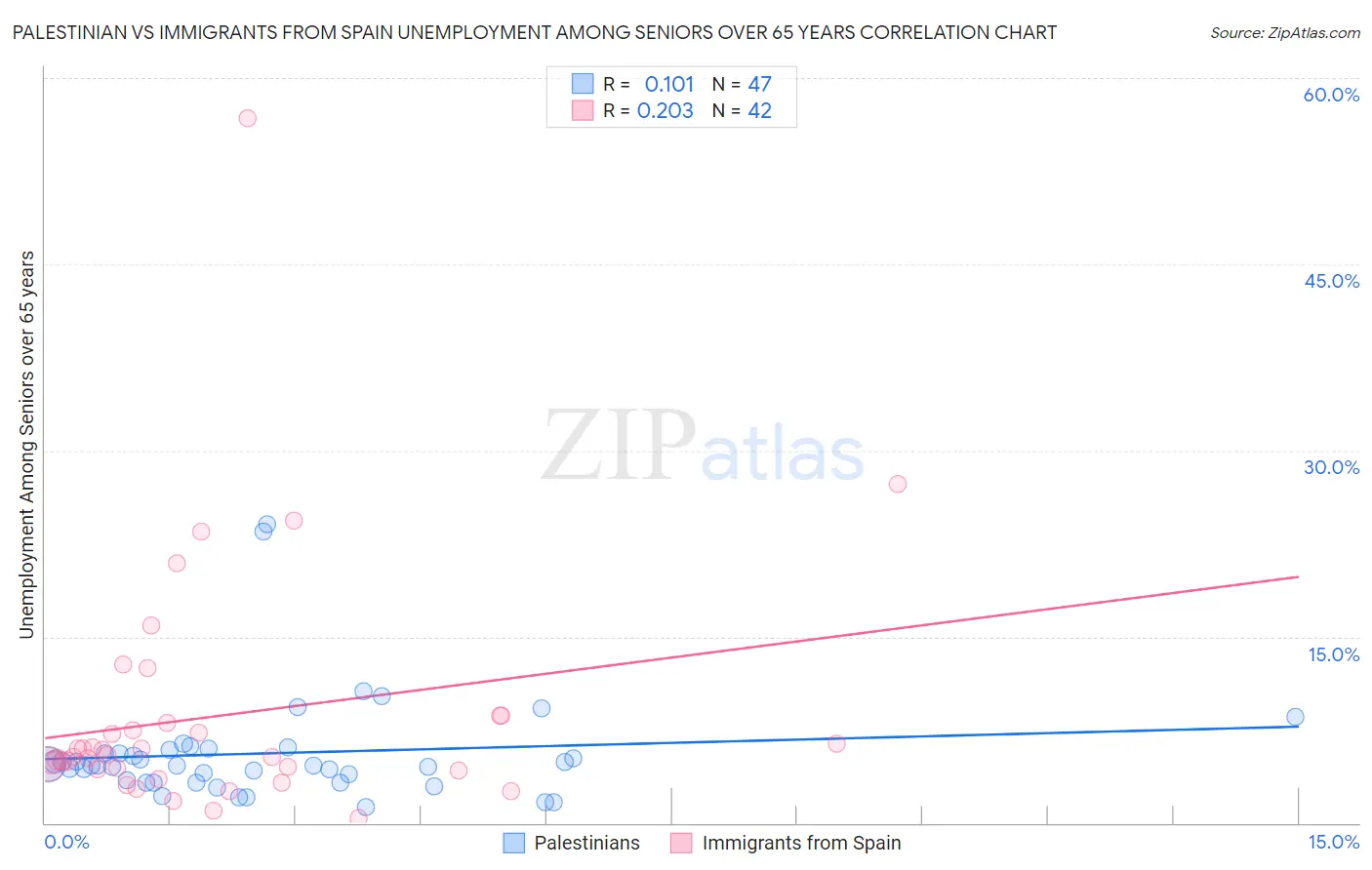 Palestinian vs Immigrants from Spain Unemployment Among Seniors over 65 years