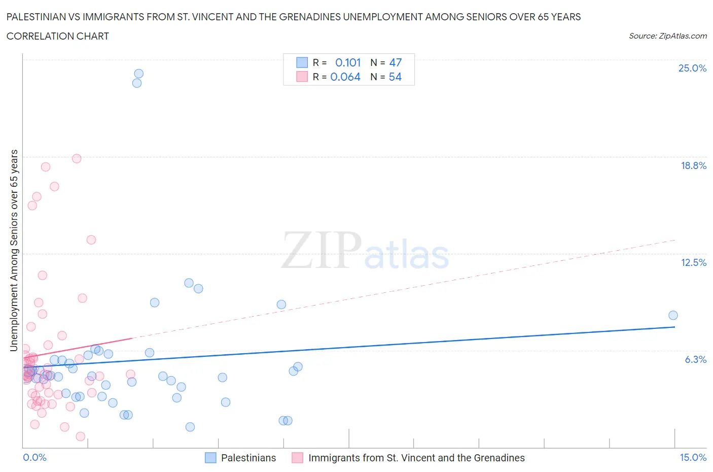 Palestinian vs Immigrants from St. Vincent and the Grenadines Unemployment Among Seniors over 65 years