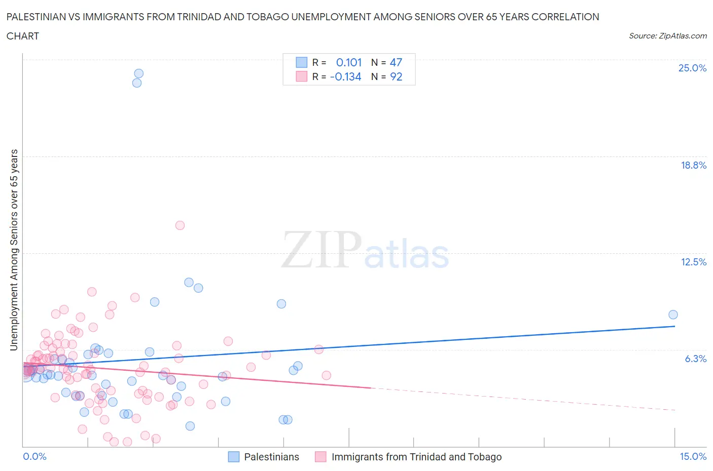 Palestinian vs Immigrants from Trinidad and Tobago Unemployment Among Seniors over 65 years