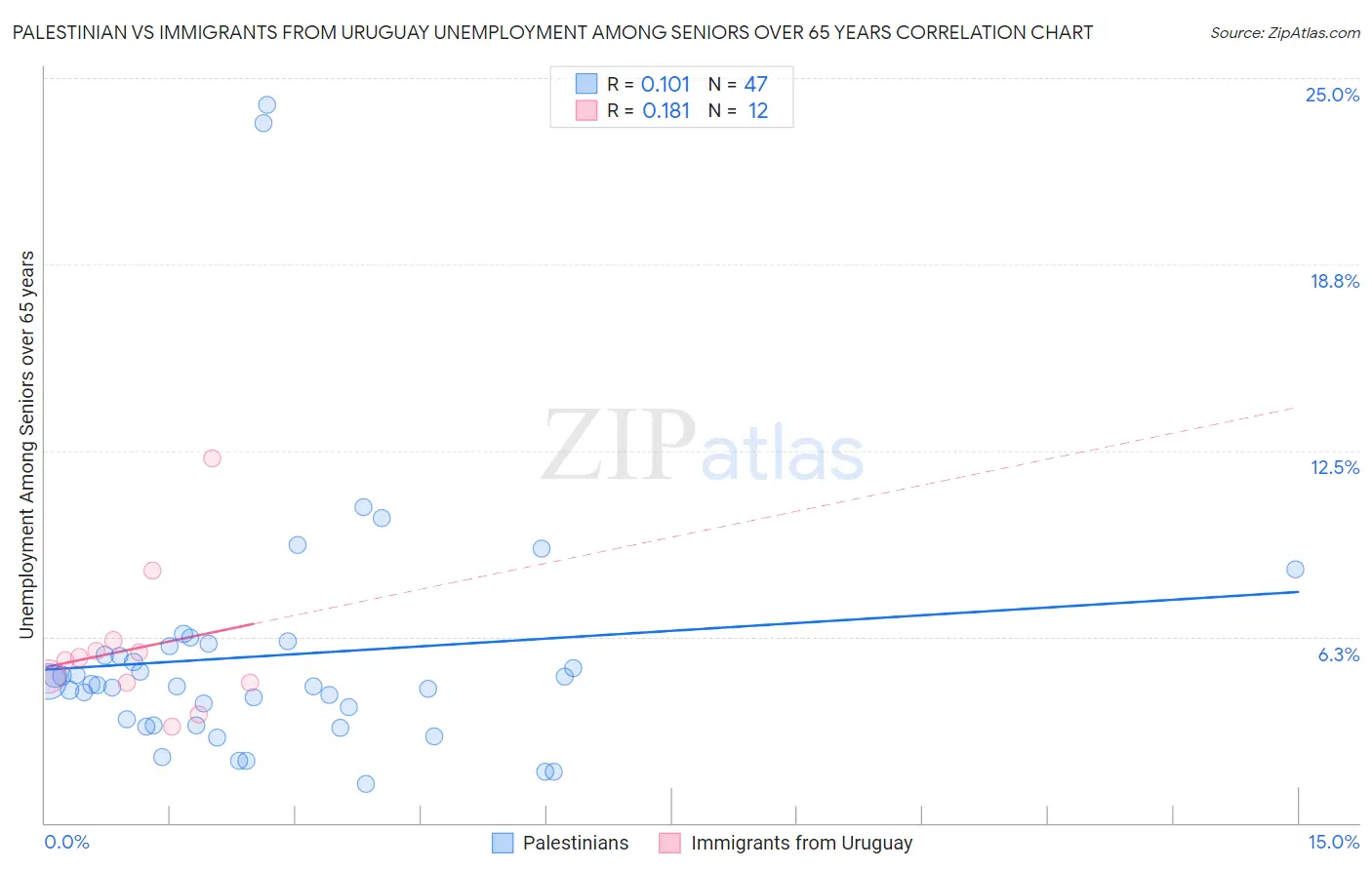 Palestinian vs Immigrants from Uruguay Unemployment Among Seniors over 65 years