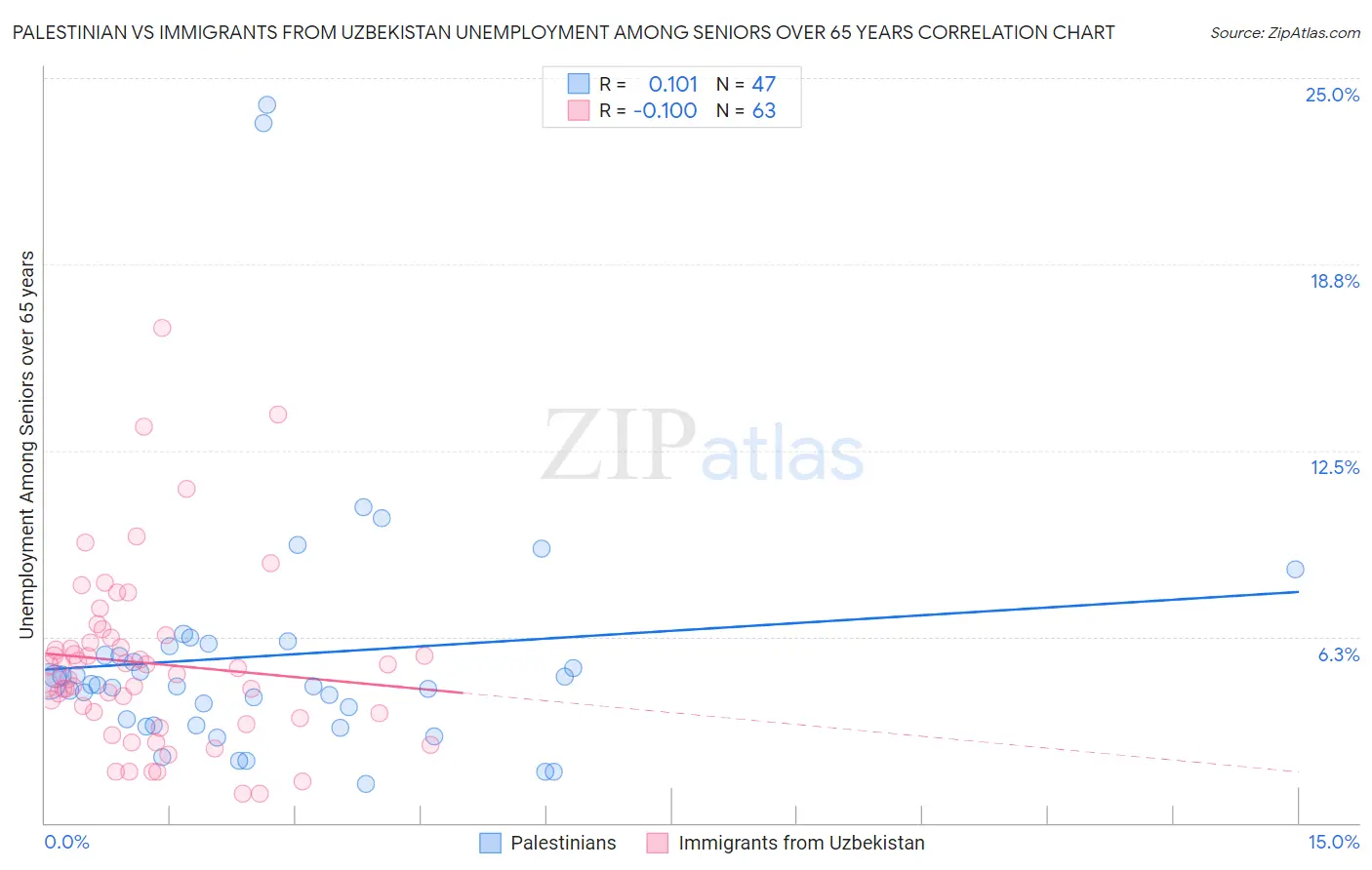 Palestinian vs Immigrants from Uzbekistan Unemployment Among Seniors over 65 years