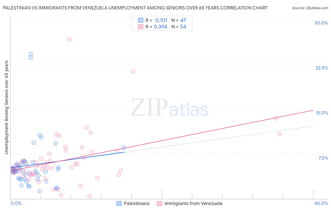 Palestinian vs Immigrants from Venezuela Unemployment Among Seniors over 65 years