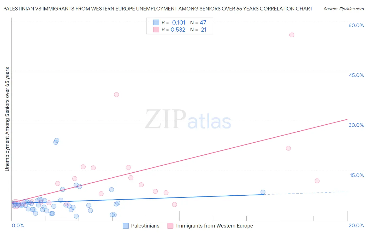 Palestinian vs Immigrants from Western Europe Unemployment Among Seniors over 65 years