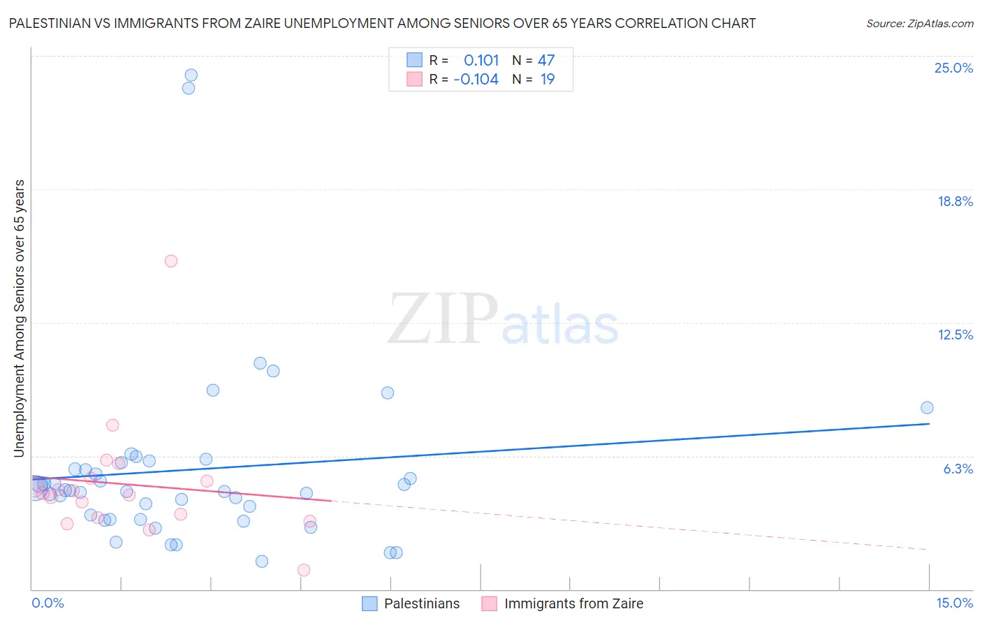 Palestinian vs Immigrants from Zaire Unemployment Among Seniors over 65 years
