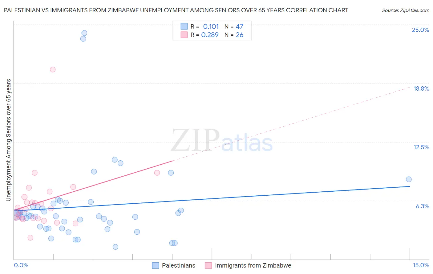 Palestinian vs Immigrants from Zimbabwe Unemployment Among Seniors over 65 years