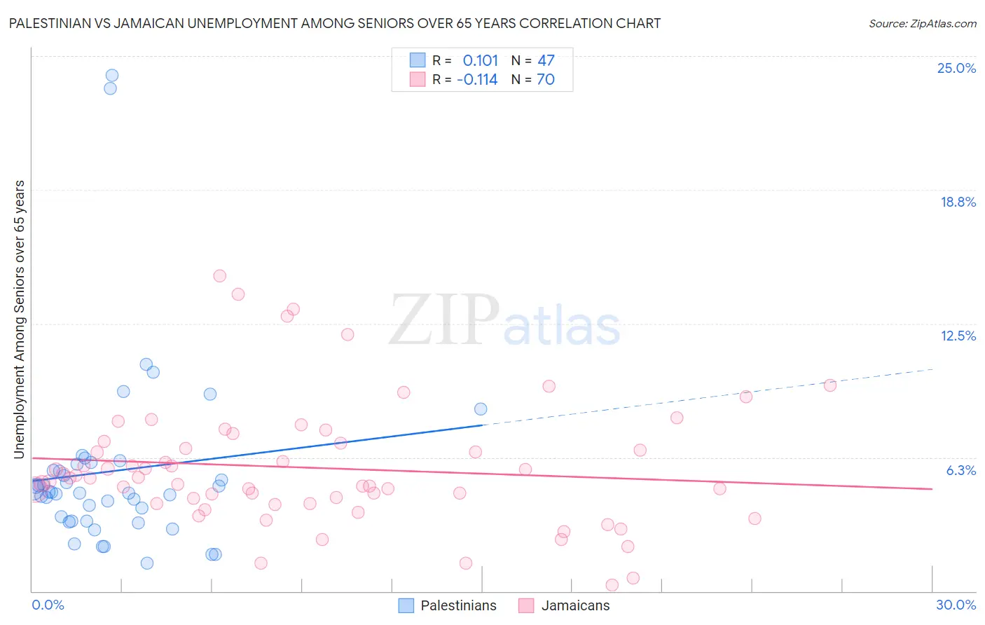 Palestinian vs Jamaican Unemployment Among Seniors over 65 years