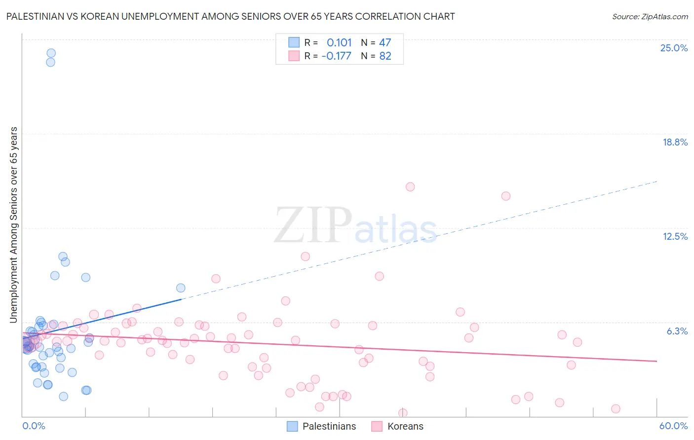 Palestinian vs Korean Unemployment Among Seniors over 65 years