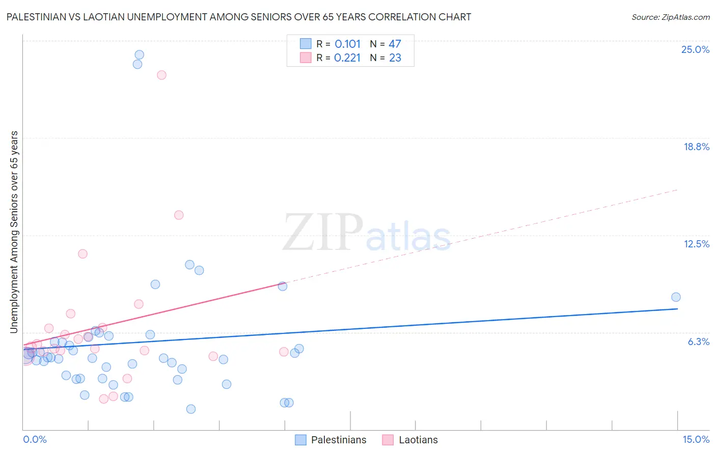 Palestinian vs Laotian Unemployment Among Seniors over 65 years