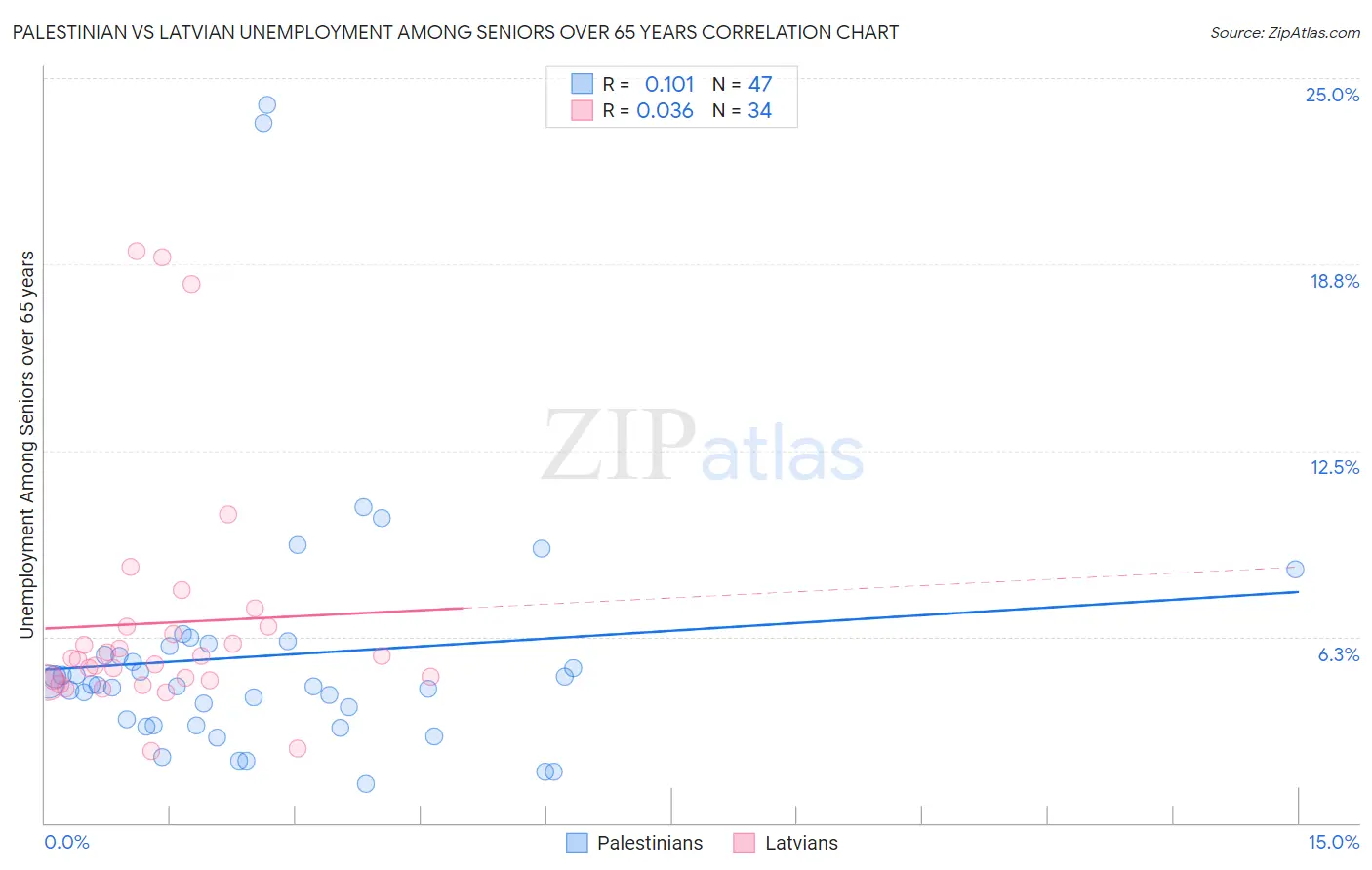 Palestinian vs Latvian Unemployment Among Seniors over 65 years