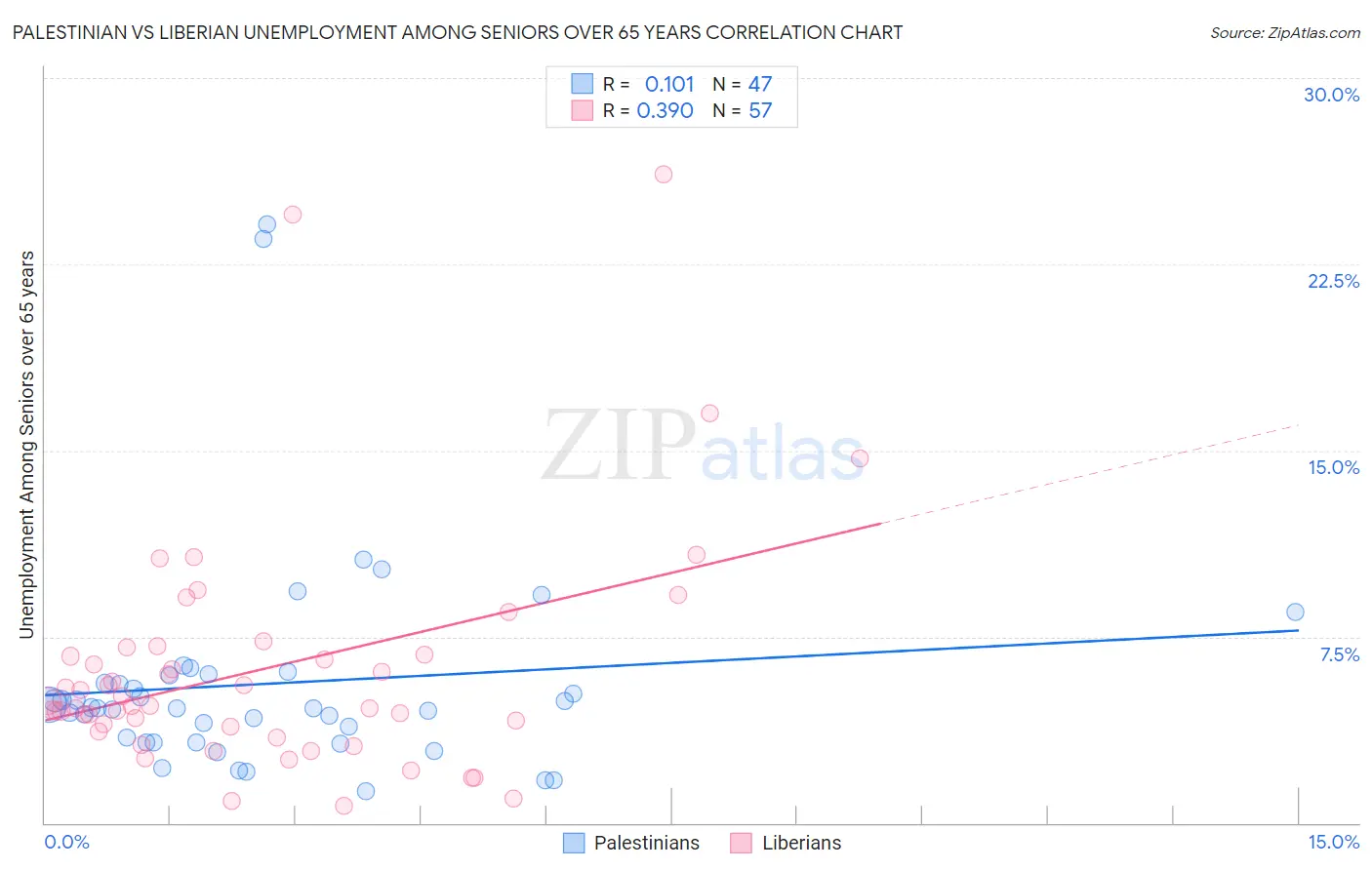 Palestinian vs Liberian Unemployment Among Seniors over 65 years