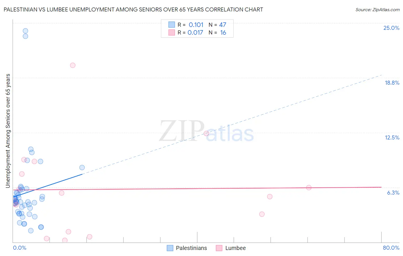 Palestinian vs Lumbee Unemployment Among Seniors over 65 years