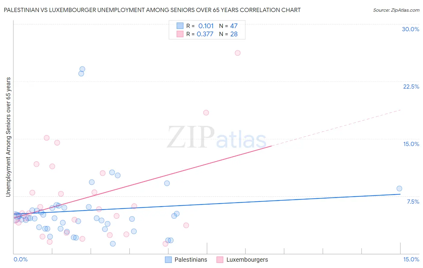 Palestinian vs Luxembourger Unemployment Among Seniors over 65 years