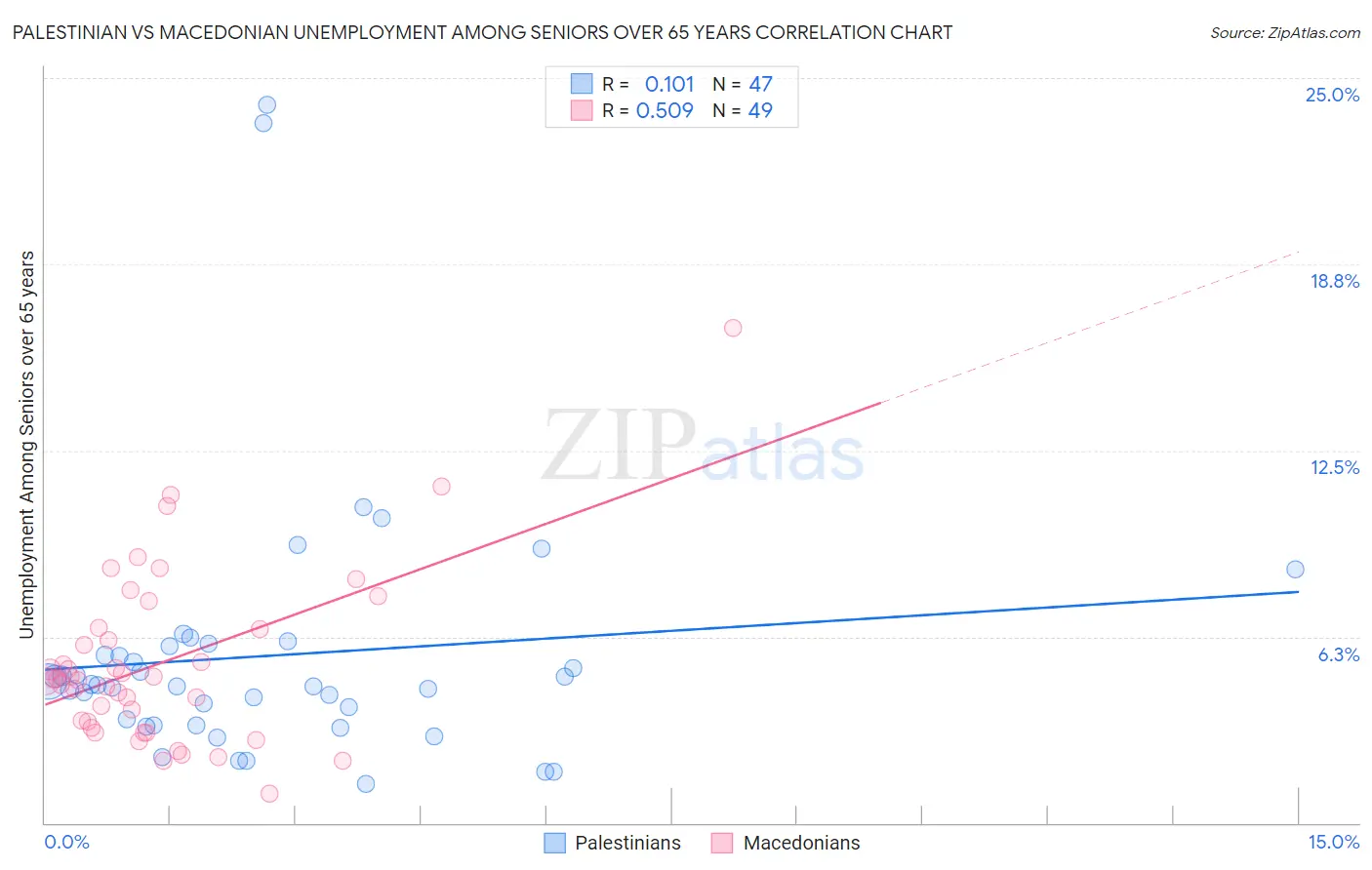 Palestinian vs Macedonian Unemployment Among Seniors over 65 years