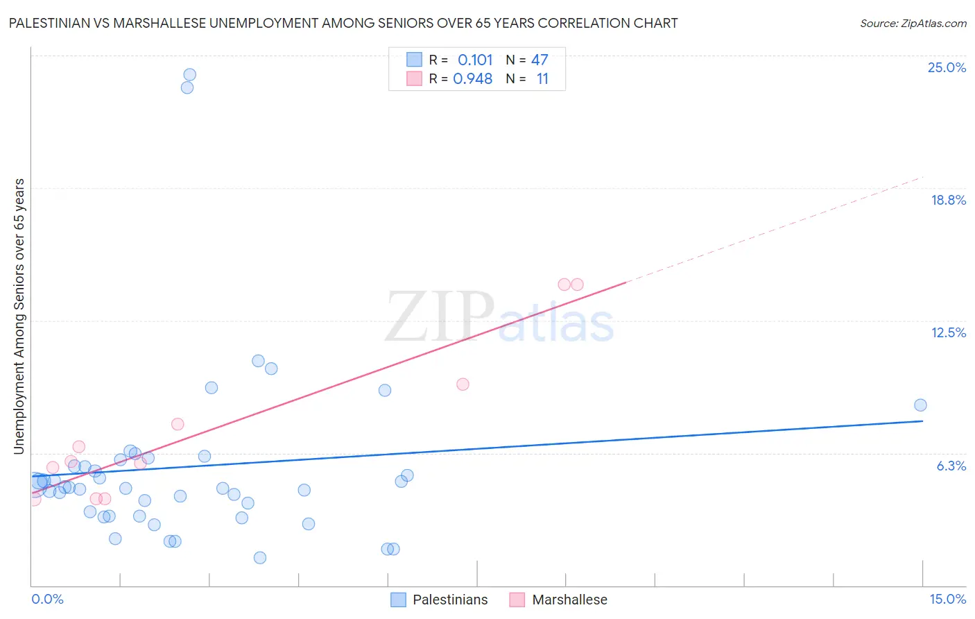 Palestinian vs Marshallese Unemployment Among Seniors over 65 years