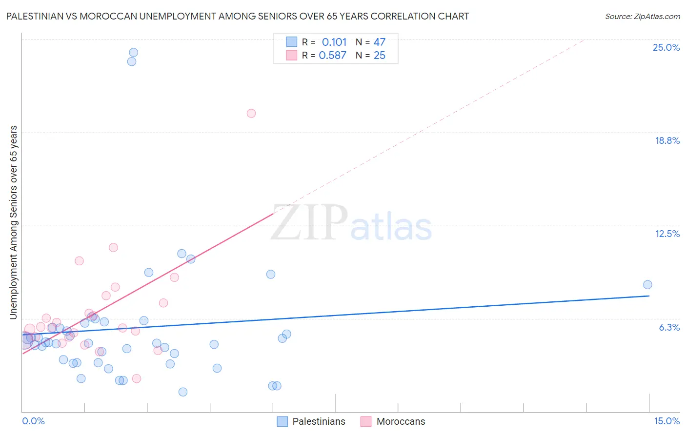 Palestinian vs Moroccan Unemployment Among Seniors over 65 years