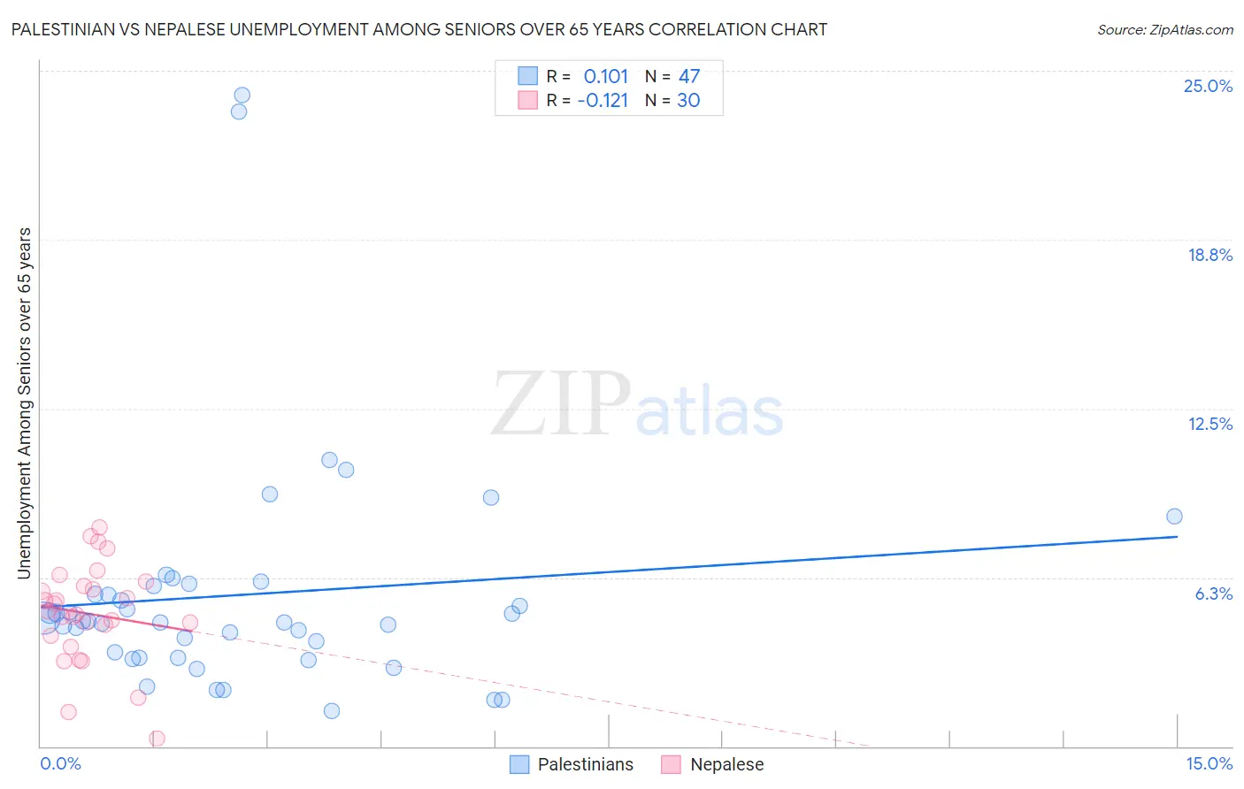 Palestinian vs Nepalese Unemployment Among Seniors over 65 years