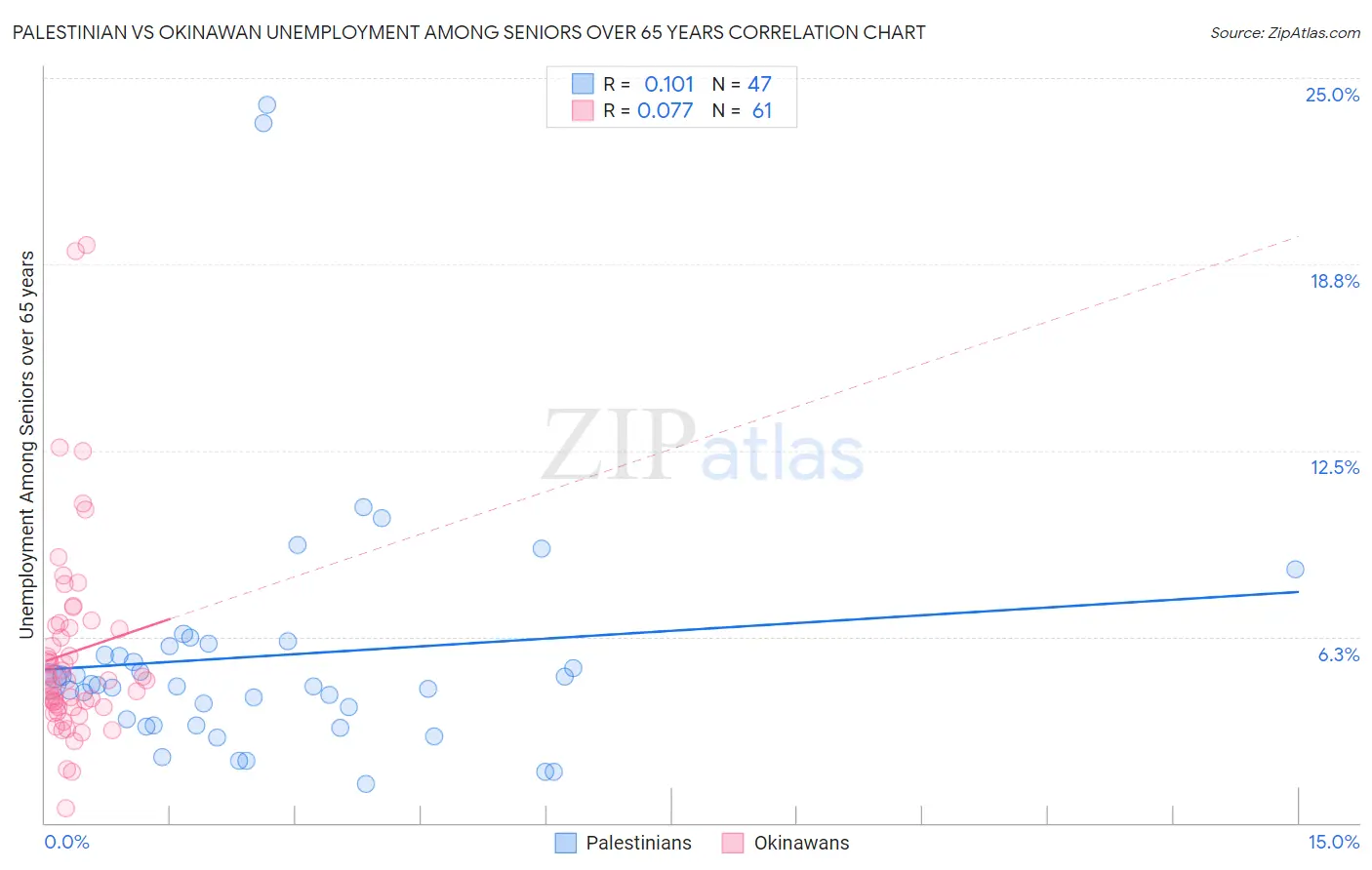 Palestinian vs Okinawan Unemployment Among Seniors over 65 years
