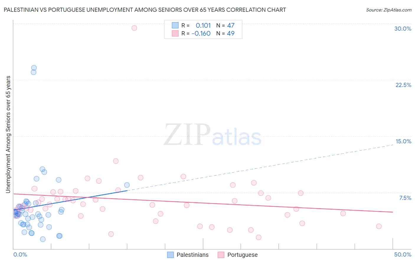Palestinian vs Portuguese Unemployment Among Seniors over 65 years