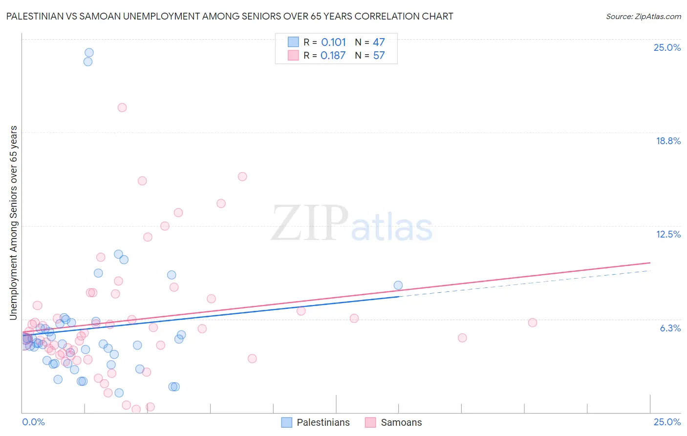 Palestinian vs Samoan Unemployment Among Seniors over 65 years