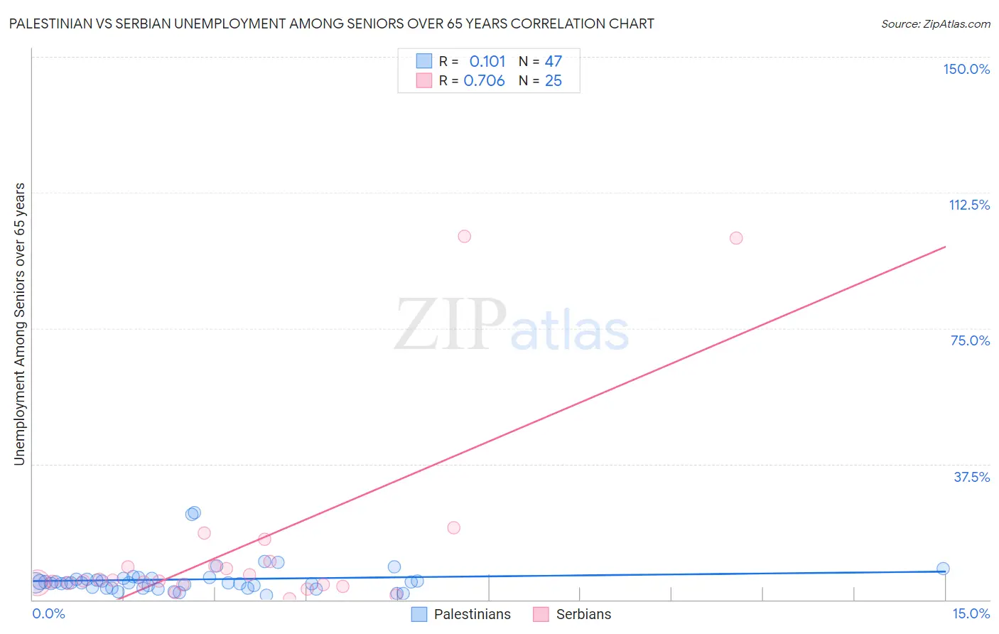 Palestinian vs Serbian Unemployment Among Seniors over 65 years