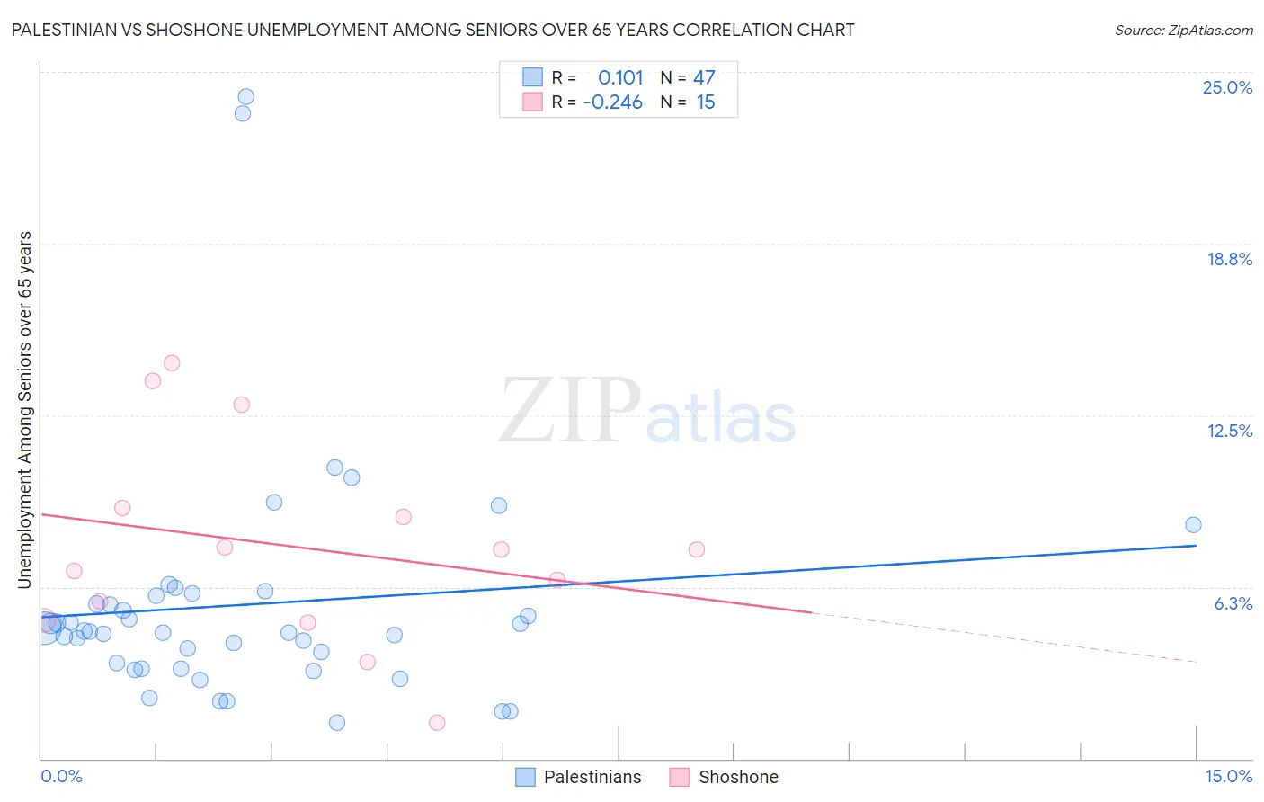 Palestinian vs Shoshone Unemployment Among Seniors over 65 years