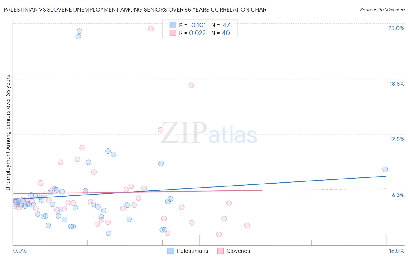 Palestinian vs Slovene Unemployment Among Seniors over 65 years