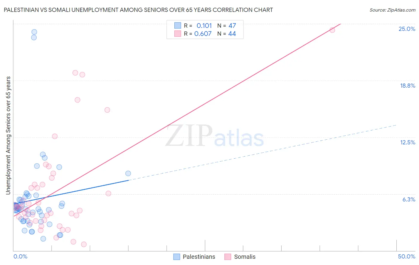 Palestinian vs Somali Unemployment Among Seniors over 65 years