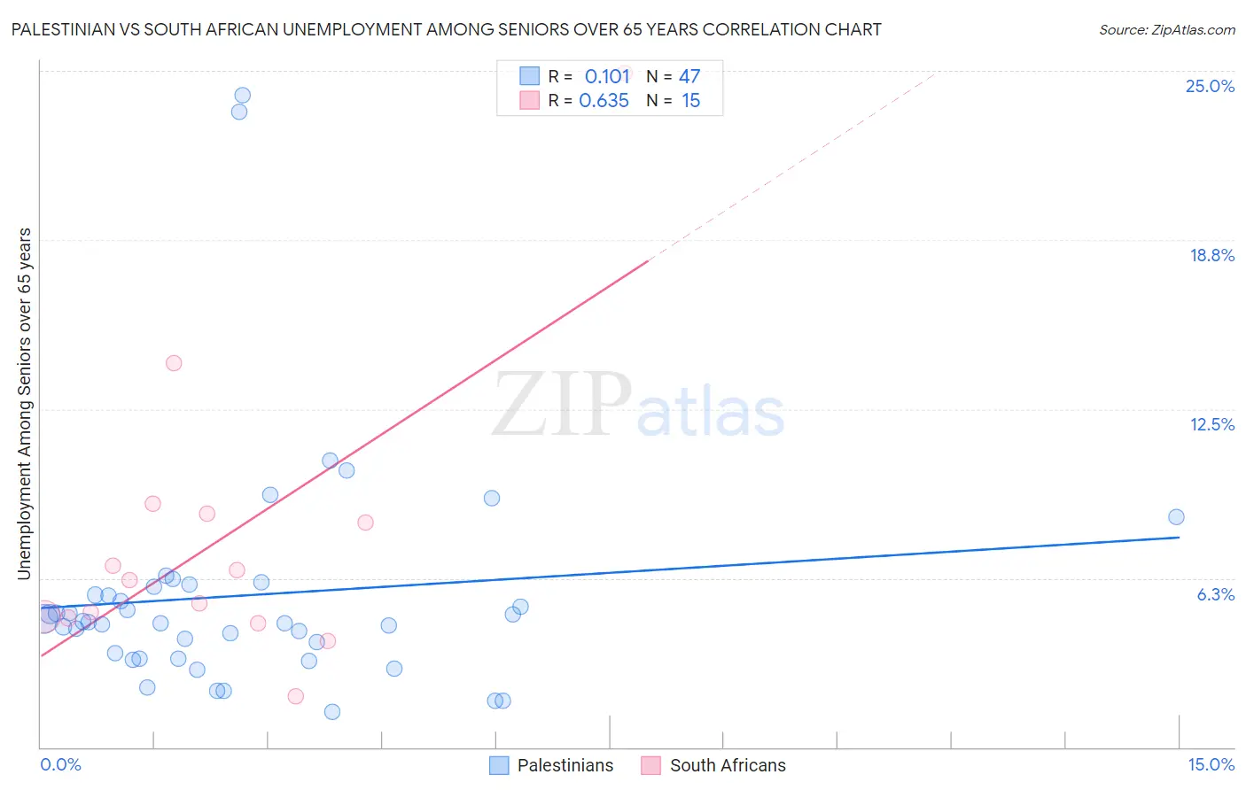 Palestinian vs South African Unemployment Among Seniors over 65 years