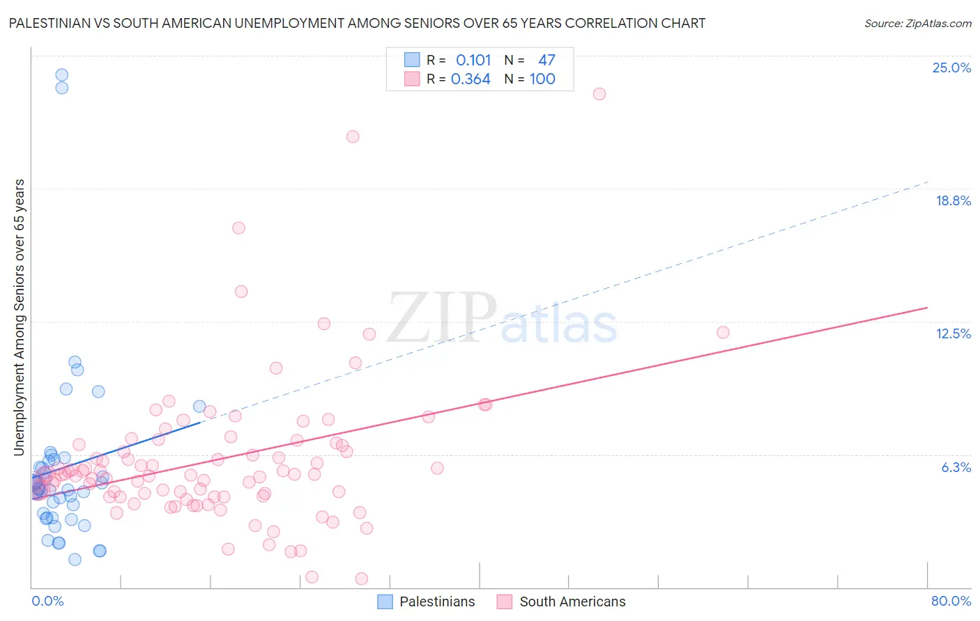 Palestinian vs South American Unemployment Among Seniors over 65 years