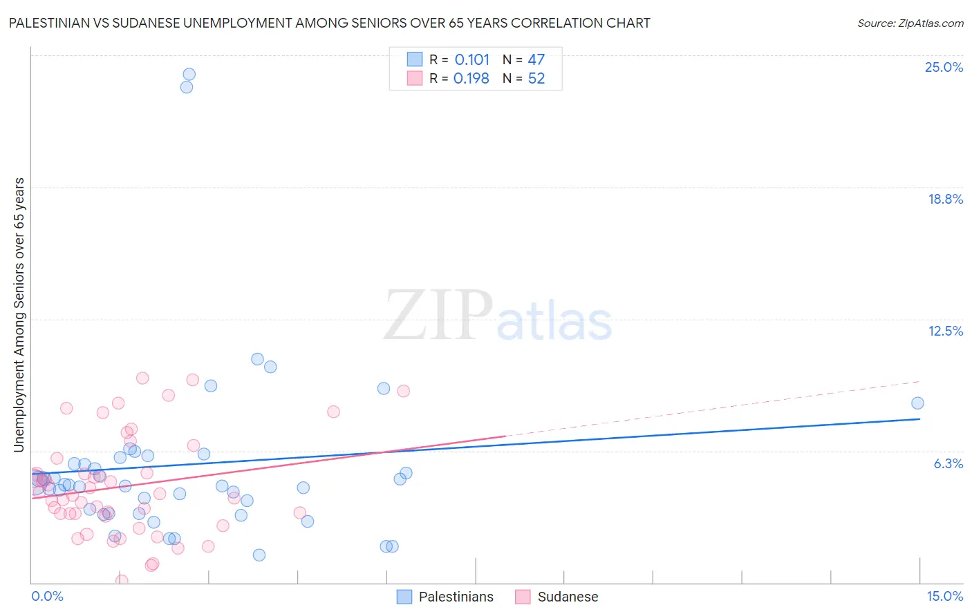 Palestinian vs Sudanese Unemployment Among Seniors over 65 years