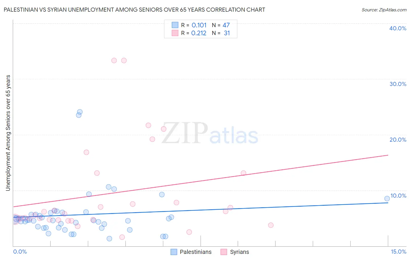Palestinian vs Syrian Unemployment Among Seniors over 65 years