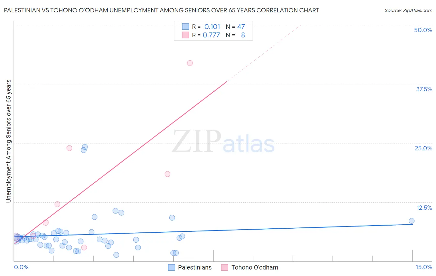 Palestinian vs Tohono O'odham Unemployment Among Seniors over 65 years