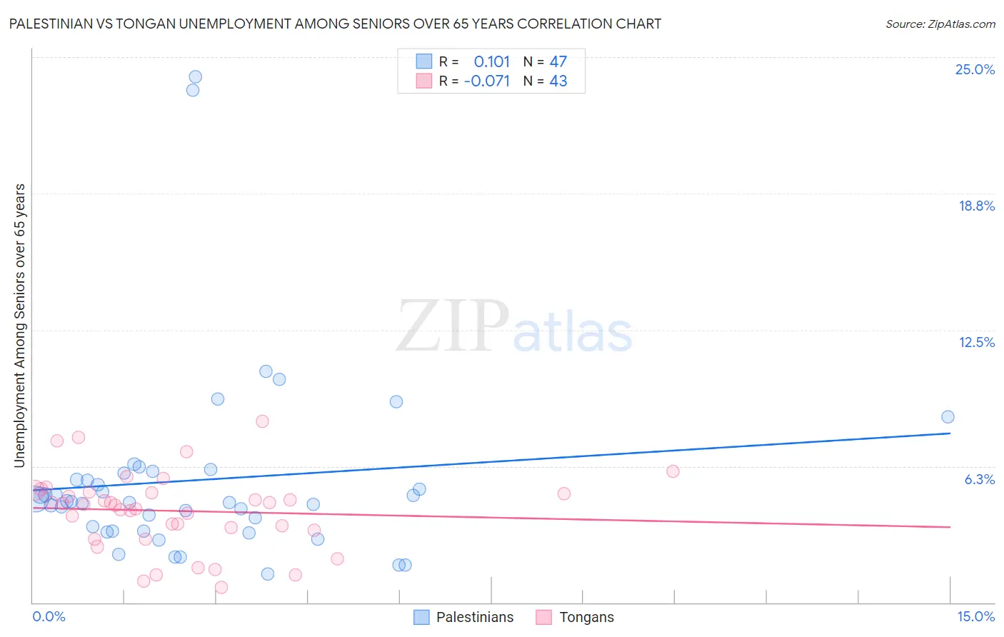 Palestinian vs Tongan Unemployment Among Seniors over 65 years