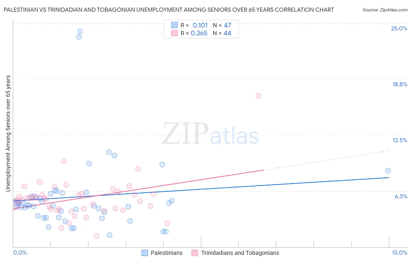 Palestinian vs Trinidadian and Tobagonian Unemployment Among Seniors over 65 years