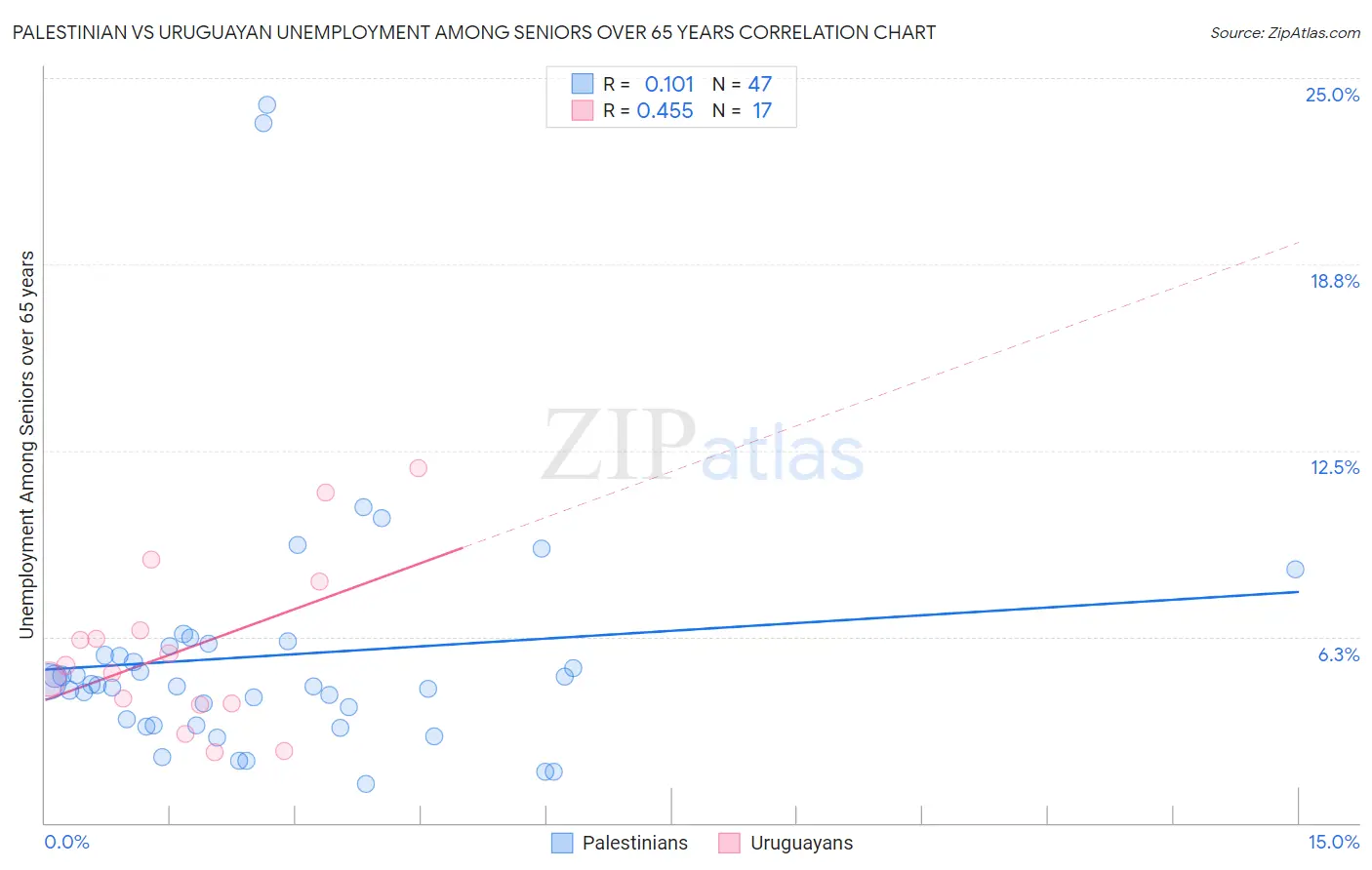 Palestinian vs Uruguayan Unemployment Among Seniors over 65 years