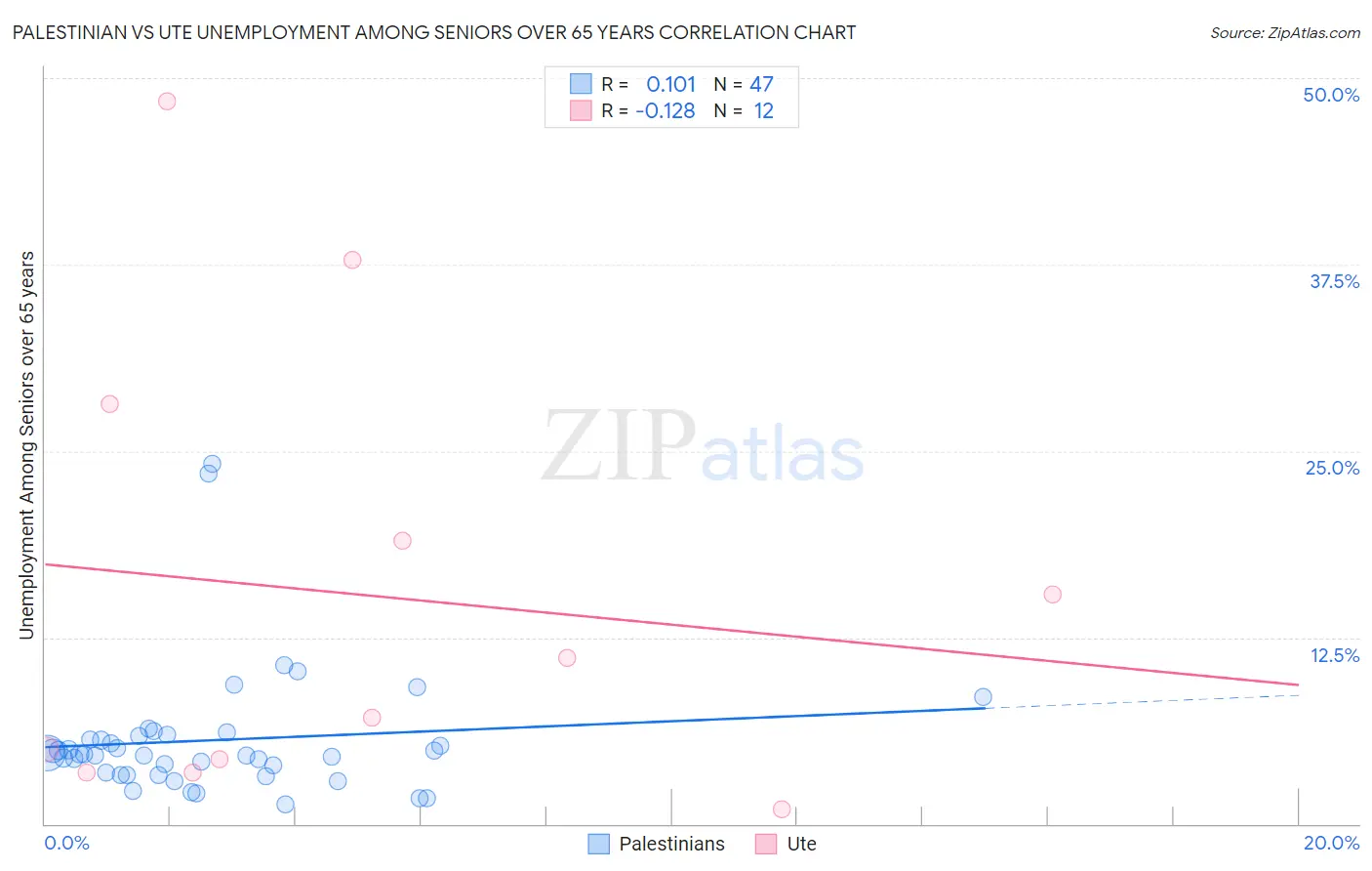 Palestinian vs Ute Unemployment Among Seniors over 65 years