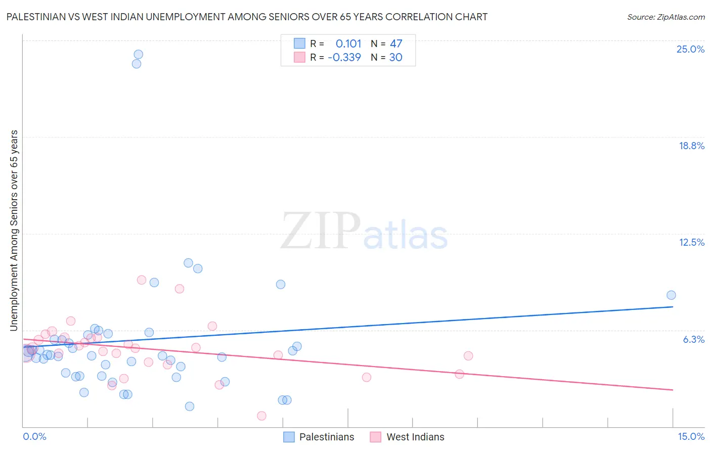Palestinian vs West Indian Unemployment Among Seniors over 65 years