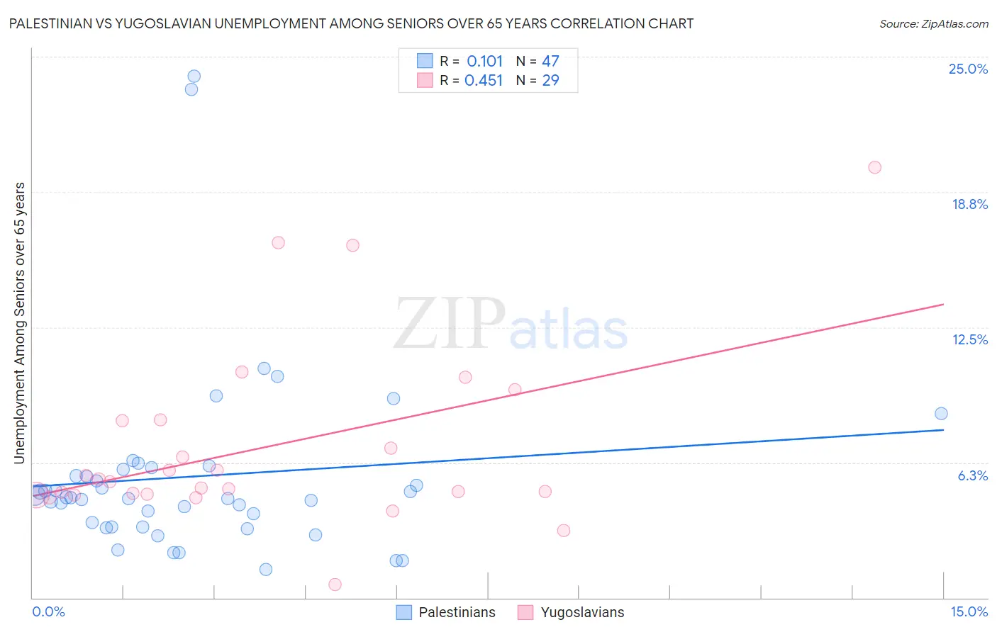 Palestinian vs Yugoslavian Unemployment Among Seniors over 65 years