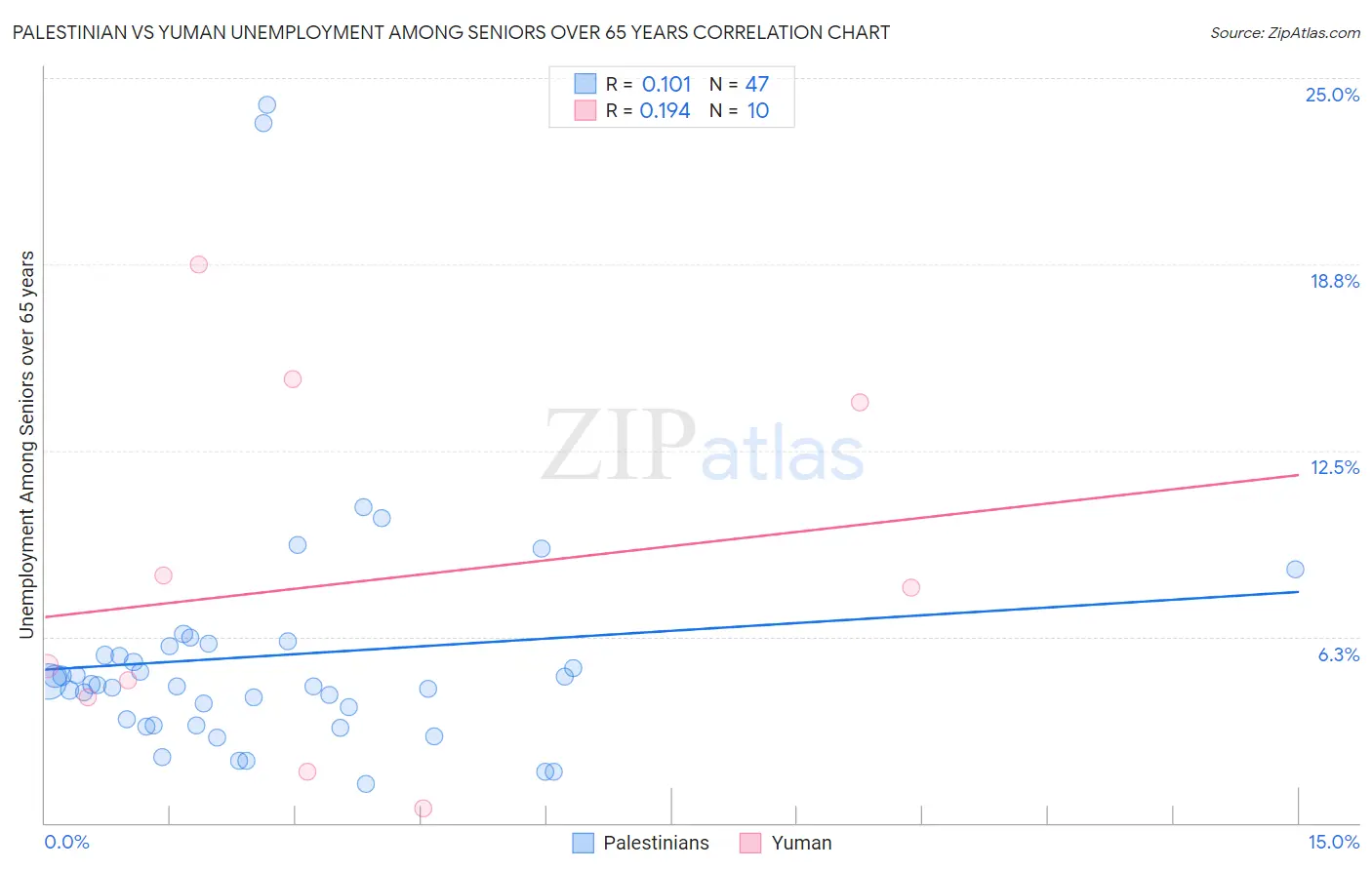 Palestinian vs Yuman Unemployment Among Seniors over 65 years