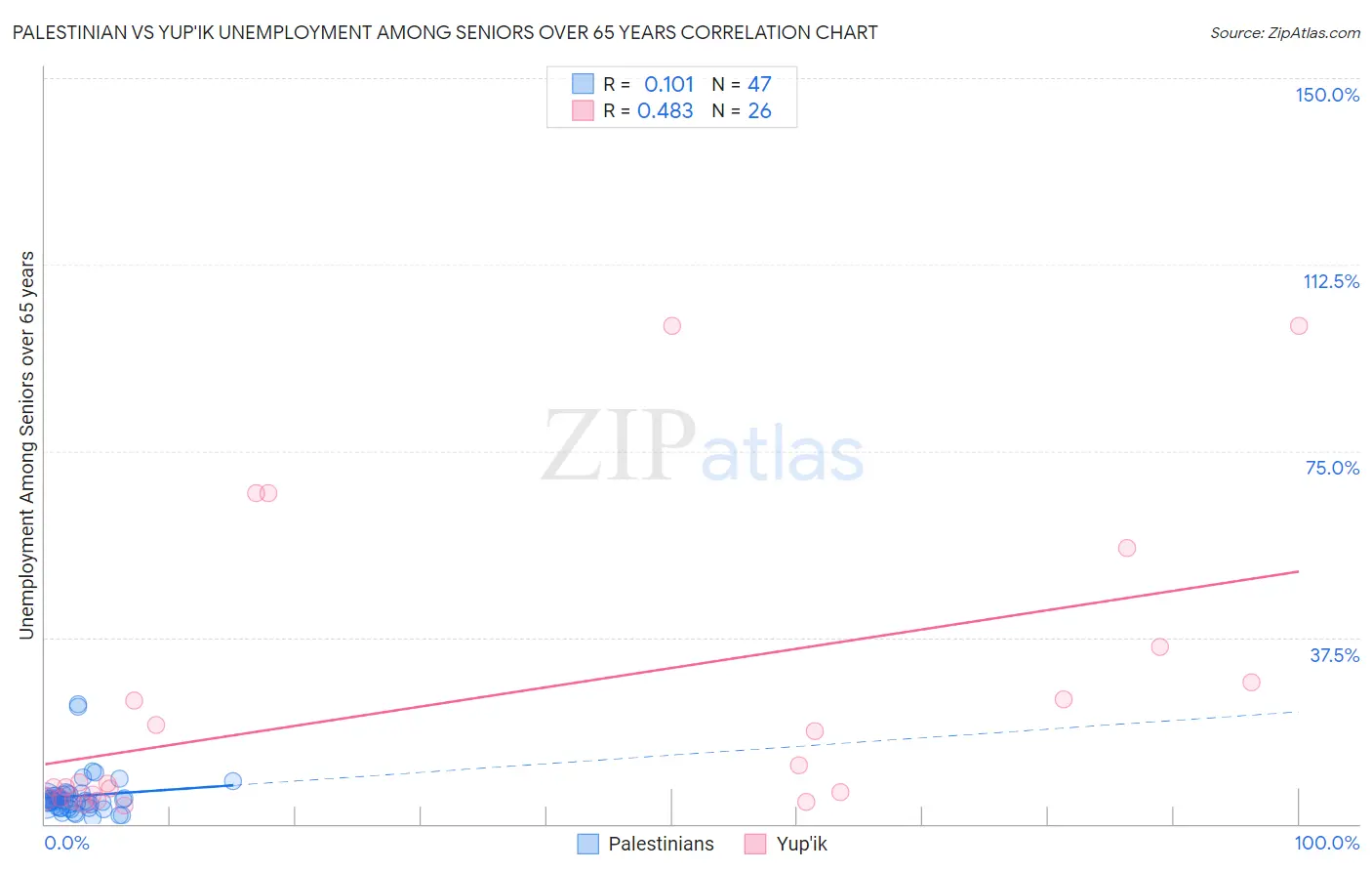 Palestinian vs Yup'ik Unemployment Among Seniors over 65 years