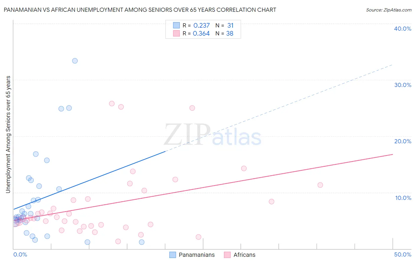 Panamanian vs African Unemployment Among Seniors over 65 years